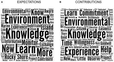 Participatory Monitoring—A Citizen Science Approach for Coastal Environments